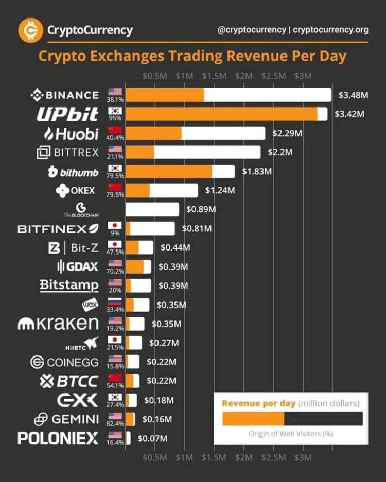 crypto exchange revenues profit 2019